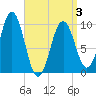Petit Manan Bar tide chart for Thursday, April 3, 2025