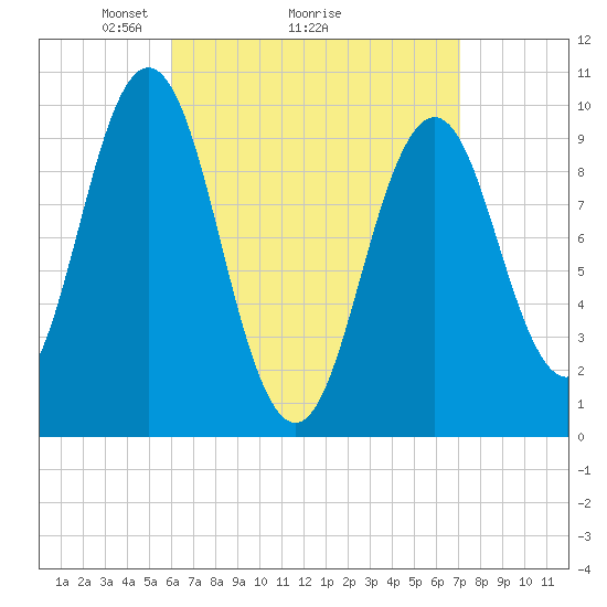 Petit Manan Bar tide chart for Saturday, April 5, 2025