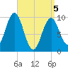 Petit Manan Bar tide chart for Saturday, April 5, 2025