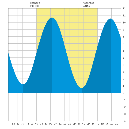 Petit Manan Bar tide chart for Wednesday, April 9, 2025