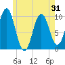 Petit Manan Bar tide chart for Saturday, May 31, 2025