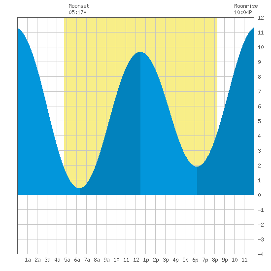 Petit Manan Bar tide chart for Thursday, June 12, 2025