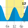 Petit Manan Bar tide chart for Thursday, June 12, 2025