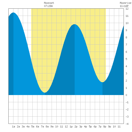Petit Manan Bar tide chart for Saturday, June 14, 2025