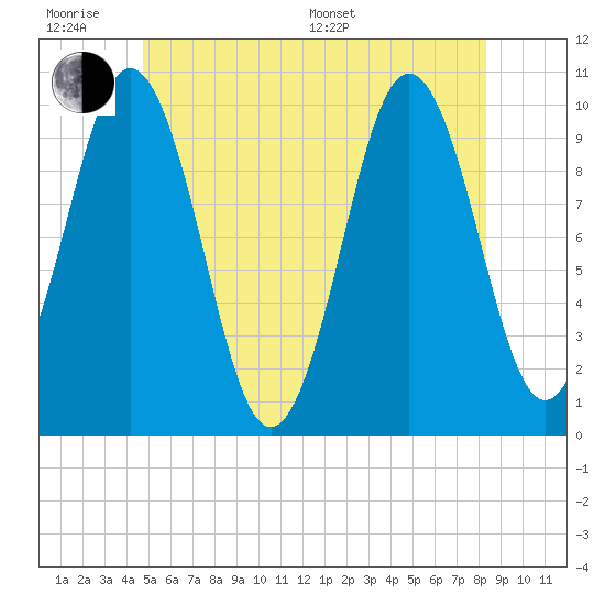 Petit Manan Bar tide chart for Wednesday, June 18, 2025