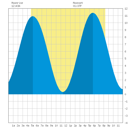 Petit Manan Bar tide chart for Thursday, June 19, 2025