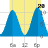 Petit Manan Bar tide chart for Friday, June 20, 2025