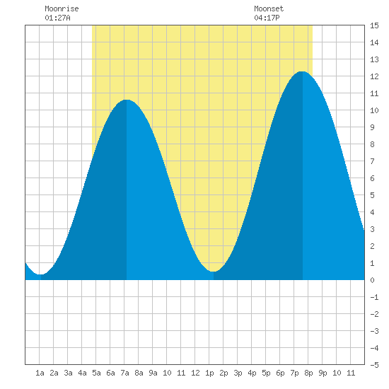 Petit Manan Bar tide chart for Saturday, June 21, 2025