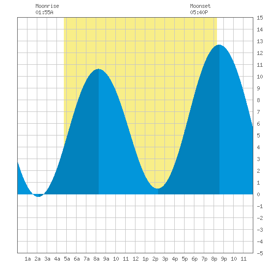 Petit Manan Bar tide chart for Sunday, June 22, 2025