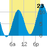 Petit Manan Bar tide chart for Monday, June 23, 2025