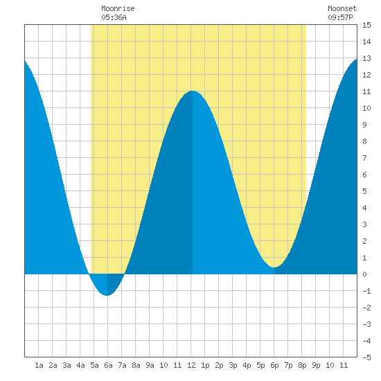 Petit Manan Bar tide chart for Thursday, June 26, 2025