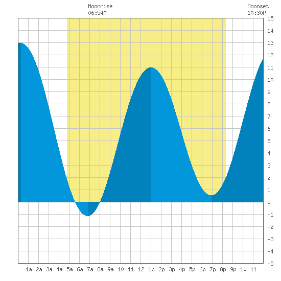 Petit Manan Bar tide chart for Friday, June 27, 2025
