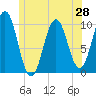 Petit Manan Bar tide chart for Saturday, June 28, 2025