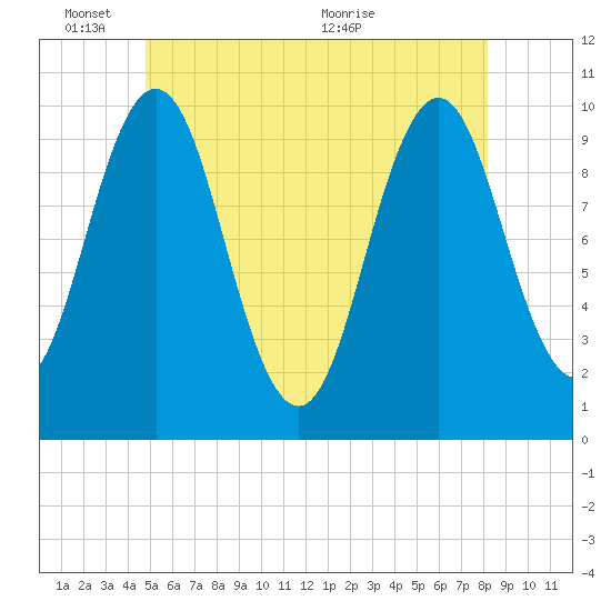 Petit Manan Bar tide chart for Tuesday, June 3, 2025