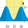 Petit Manan Bar tide chart for Tuesday, June 3, 2025