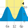 Petit Manan Bar tide chart for Wednesday, June 4, 2025