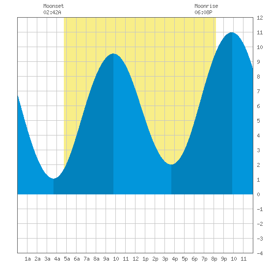 Petit Manan Bar tide chart for Sunday, June 8, 2025