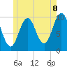 Petit Manan Bar tide chart for Sunday, June 8, 2025