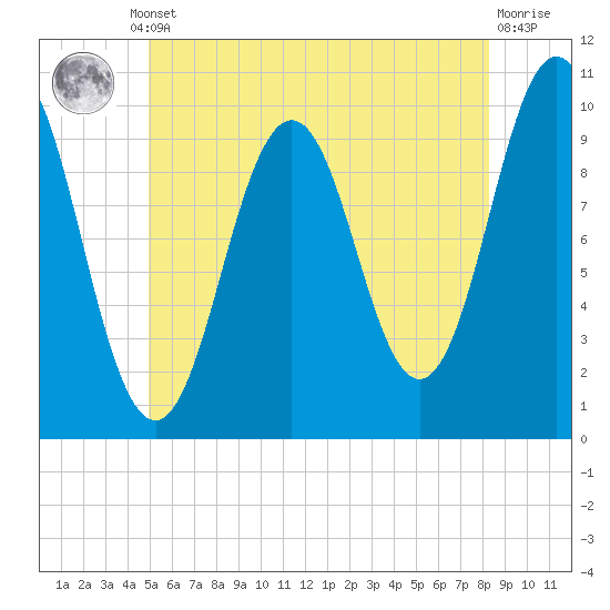 Petit Manan Bar tide chart for Thursday, July 10, 2025