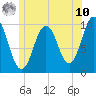 Petit Manan Bar tide chart for Thursday, July 10, 2025