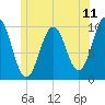 Petit Manan Bar tide chart for Friday, July 11, 2025