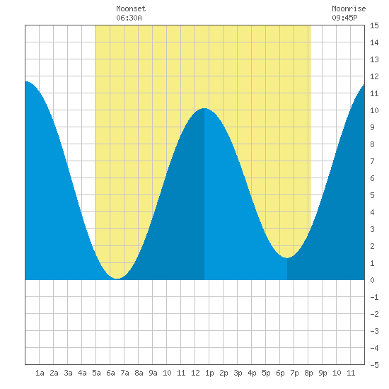 Petit Manan Bar tide chart for Saturday, July 12, 2025