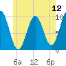 Petit Manan Bar tide chart for Saturday, July 12, 2025