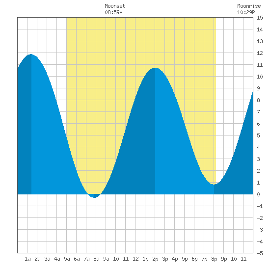 Petit Manan Bar tide chart for Monday, July 14, 2025