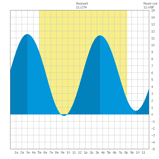 Petit Manan Bar tide chart for Wednesday, July 16, 2025
