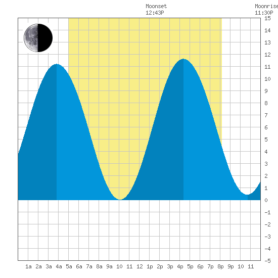 Petit Manan Bar tide chart for Thursday, July 17, 2025