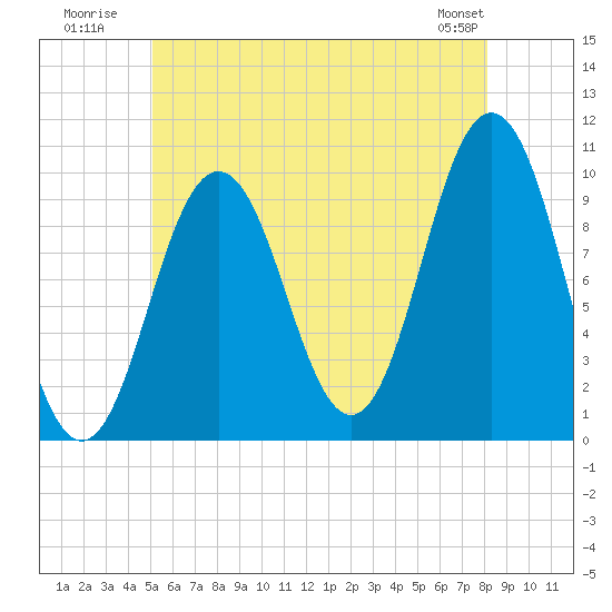 Petit Manan Bar tide chart for Monday, July 21, 2025
