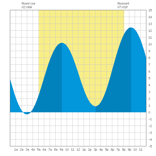 Petit Manan Bar tide chart for Tuesday, July 22, 2025