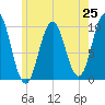Petit Manan Bar tide chart for Friday, July 25, 2025