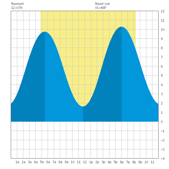 Petit Manan Bar tide chart for Thursday, July 3, 2025