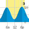 Petit Manan Bar tide chart for Thursday, July 3, 2025