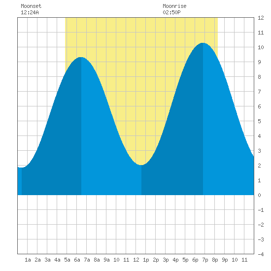 Petit Manan Bar tide chart for Friday, July 4, 2025