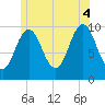 Petit Manan Bar tide chart for Friday, July 4, 2025