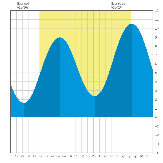 Petit Manan Bar tide chart for Sunday, July 6, 2025