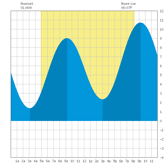 Petit Manan Bar tide chart for Monday, July 7, 2025