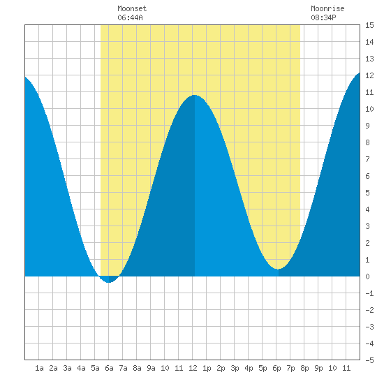 Petit Manan Bar tide chart for Sunday, August 10, 2025