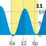 Petit Manan Bar tide chart for Monday, August 11, 2025