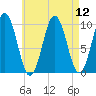 Petit Manan Bar tide chart for Tuesday, August 12, 2025