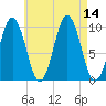 Petit Manan Bar tide chart for Thursday, August 14, 2025