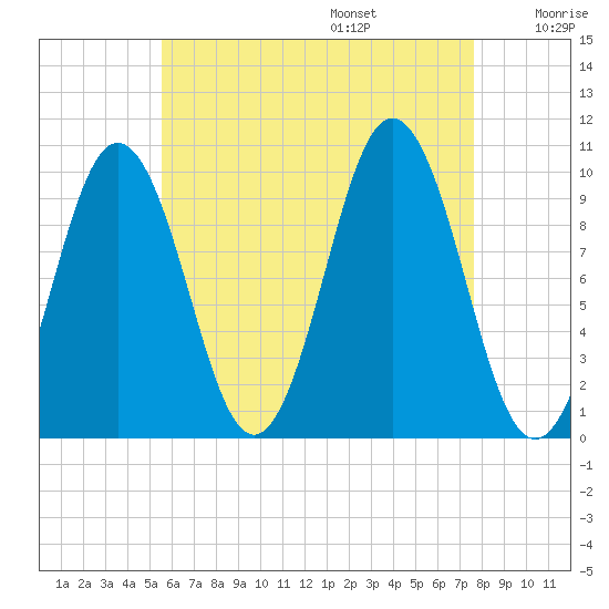 Petit Manan Bar tide chart for Friday, August 15, 2025