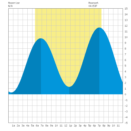 Petit Manan Bar tide chart for Monday, August 18, 2025