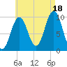 Petit Manan Bar tide chart for Monday, August 18, 2025