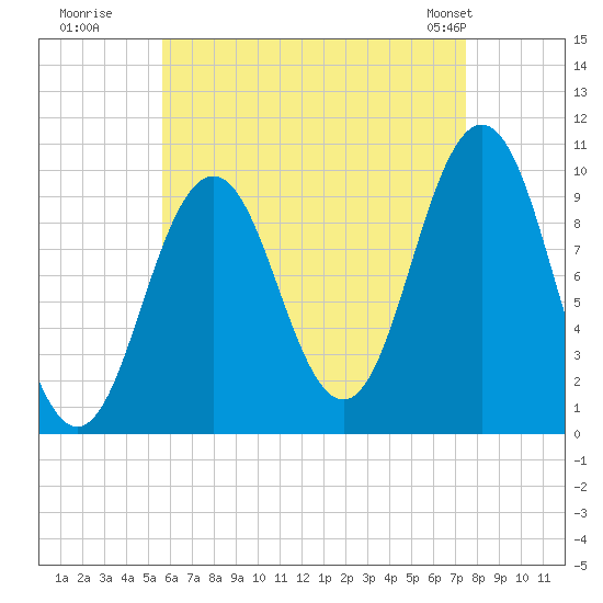 Petit Manan Bar tide chart for Tuesday, August 19, 2025