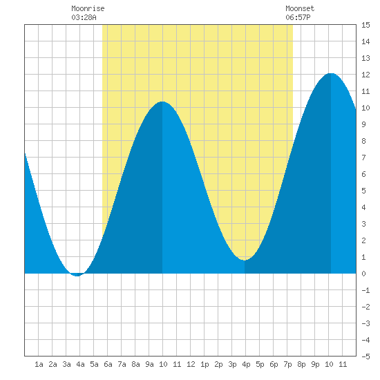 Petit Manan Bar tide chart for Thursday, August 21, 2025