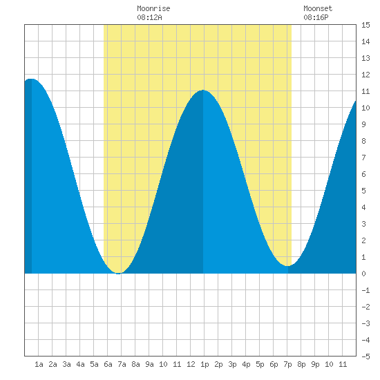 Petit Manan Bar tide chart for Monday, August 25, 2025