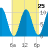 Petit Manan Bar tide chart for Monday, August 25, 2025
